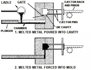 die casting process a