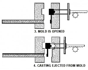 die casting process b