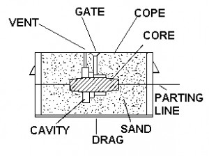 sand casting process 2